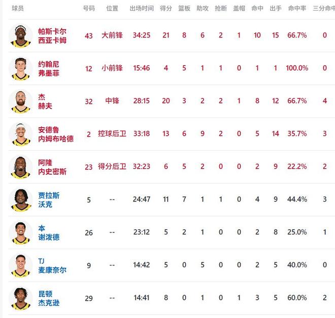 包含刚刚！西亚卡姆连续十二场比赛得分超过势不可挡Ning关键时刻失利，詹姆斯连续二十场比赛得分超过悬念迭起的词条